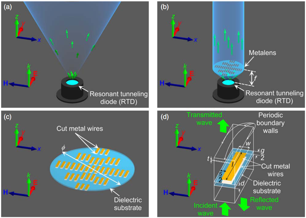 High Directivity Terahertz Waves - Terahertz