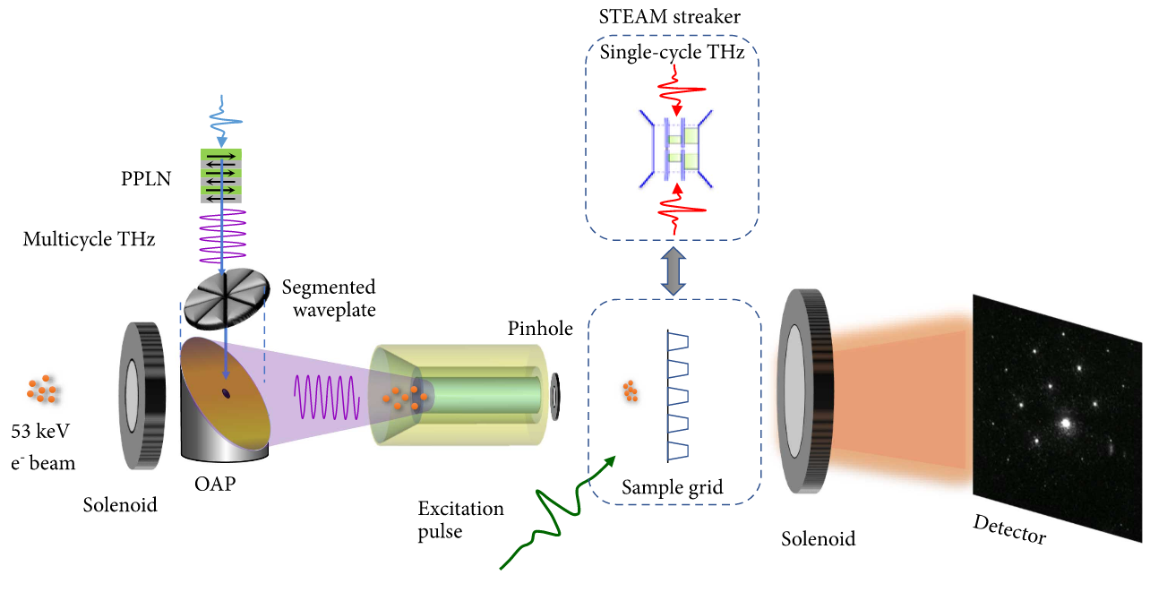 First Terahertz Enhanced Electron Diffractometer - Terahertz