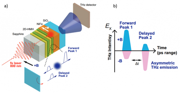 Hybrid Spintronic-THz Emitter - Terahertz